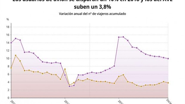 ep variacion interanualusuariosavion vs ave2018 ine