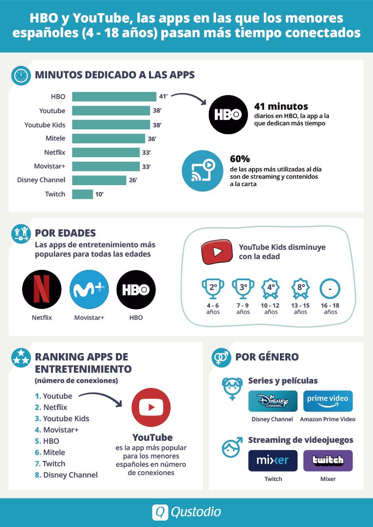 1576147255 infograf ahbo y youtube las apps en las que los menores espa oles pasan m s tiempo conectados