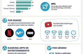 1576147255 infograf ahbo y youtube las apps en las que los menores espa oles pasan m s tiempo conectados
