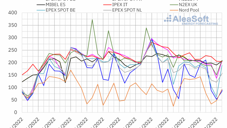 1644241007 20220207 aleasoft precios mercados europeos electricidad 