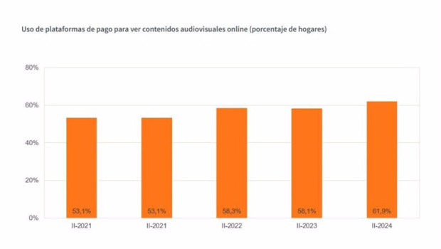 ep archivo   uso de plataformas de pago para ver contenidos audiovisuales online porcentaje de