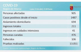 ep balance de coronavirus en la region de murcia el 13 de abril de 2020