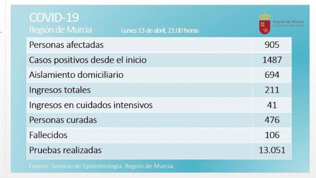 ep balance de coronavirus en la region de murcia el 13 de abril de 2020
