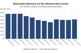 ep demanda electrica en los ultimos doce lunes en el sistema peninsular hasta las 1000 de la manana