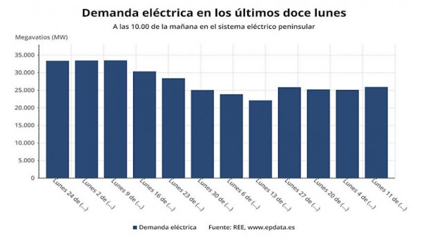 ep demanda electrica en los ultimos doce lunes en el sistema peninsular hasta las 1000 de la manana