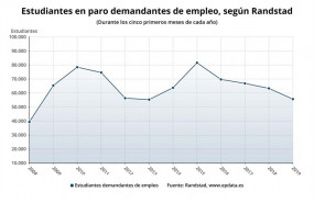 ep estudiantesparobuscan empleo duranteprimeros cinco mesesano randstad