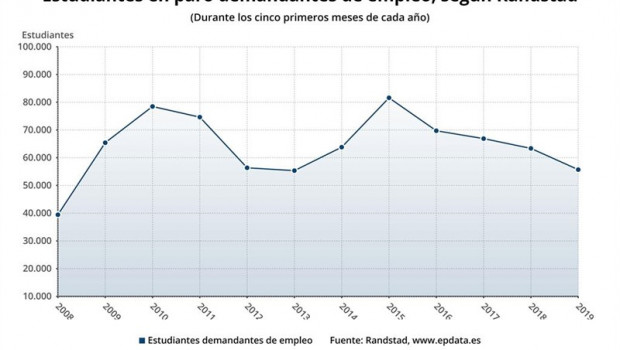 ep estudiantesparobuscan empleo duranteprimeros cinco mesesano randstad