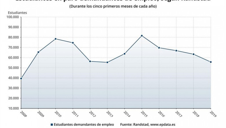 ep estudiantesparobuscan empleo duranteprimeros cinco mesesano randstad