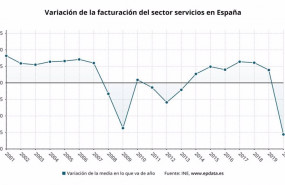 ep evolucion de la facturacion del sector servicios en espana hasta 2020