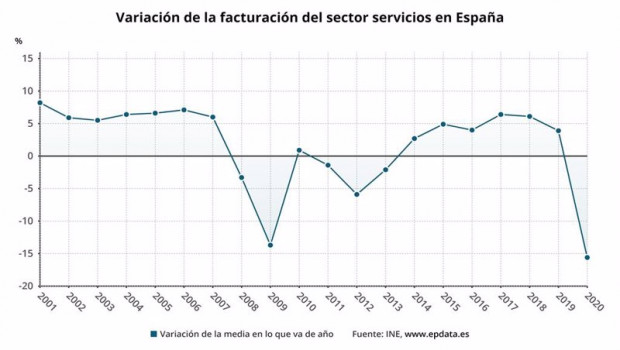ep evolucion de la facturacion del sector servicios en espana hasta 2020