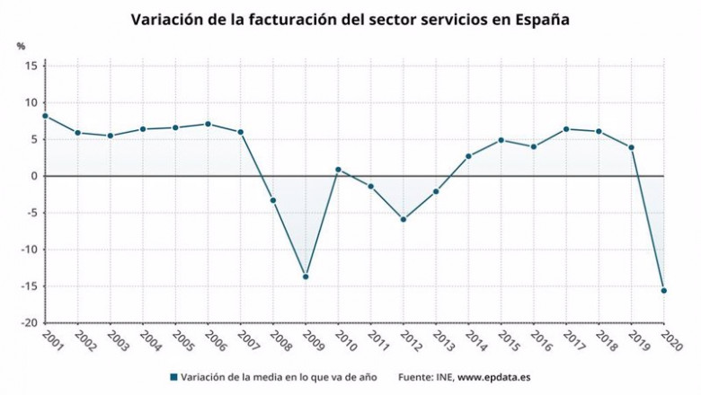 ep evolucion de la facturacion del sector servicios en espana hasta 2020 ep evolucion de la facturacion del sector servicios en espana hasta 2020