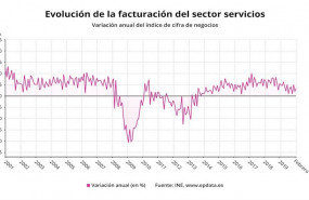 ep evolucion de la facturacion del sector servicios hasta febrero de 2020 ine