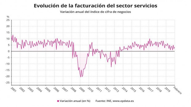 ep evolucion de la facturacion del sector servicios hasta febrero de 2020 ine