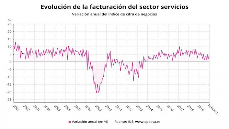 ep evolucion de la facturacion del sector servicios hasta febrero de 2020 ine