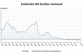 ep evolucion del euribor mensual hasta octubre de 2020