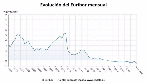 ep evolucion del euribor mensual hasta octubre de 2020