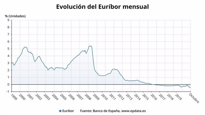 ep evolucion del euribor mensual hasta octubre de 2020 ep evolucion del euribor mensual hasta octubre de 2020