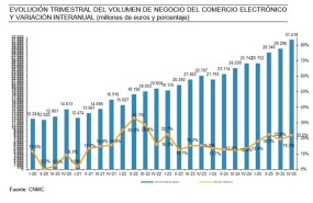 ep facturacion del comercio electronico en espana en el cuarto trimestre de 2025