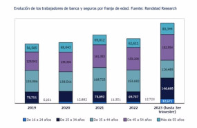 ep grafico de evolucion de los trabajadores de banca y seguros por franja de edad hasta el tercer