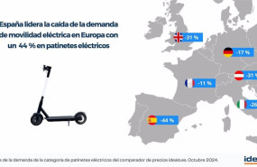 ep la demanda de bicicletas electricas cae un 70 en espana y la de los patinetes un 44 en 2024