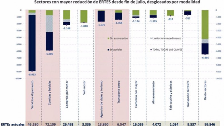 MINISTERIO DE INCLUSIÓN Y SEGURIDAD SOCIAL ep trabajadores en erte al finalizar la primera semana de agosto