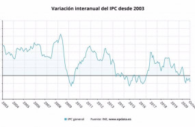 ep variacion interanual del ipc en espana hasta octubre de 2020 ine
