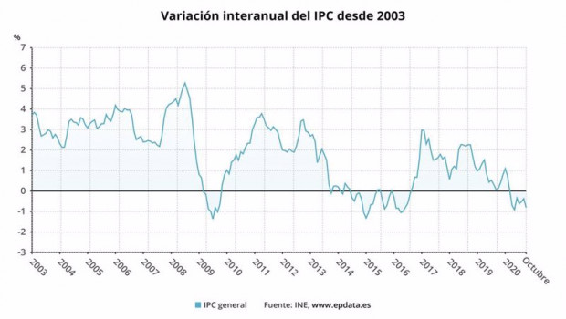 ep variacion interanual del ipc en espana hasta octubre de 2020 ine