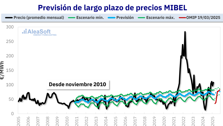 20250331 aleasoft curva precios largo plazo mibel 20250331 aleasoft curva precios largo plazo mibel