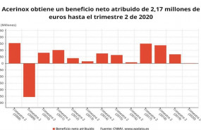 ep beneficio neto atribuido de acerinox hasta el segundo trimestre de 2020 cnmv