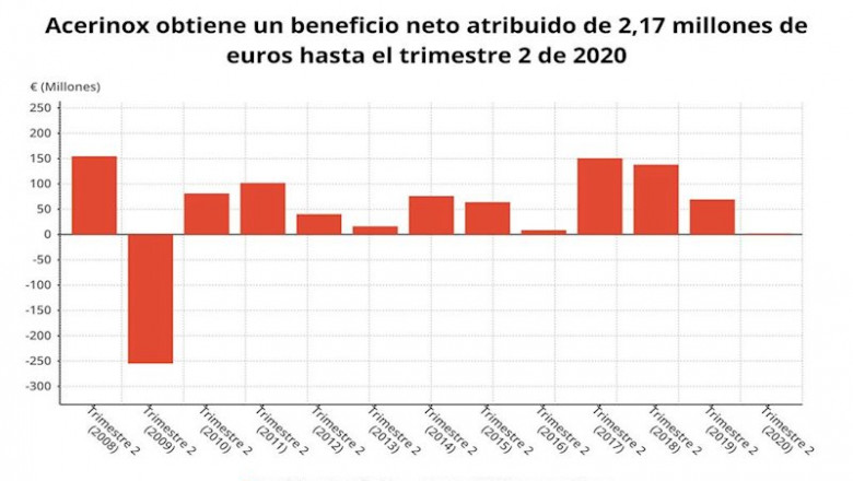 Beneficio neto atribuido de Acerinox hasta el segundo trimestre de 2020 (CNMV) | EPDATA ep beneficio neto atribuido de acerinox hasta el segundo trimestre de 2020 cnmv