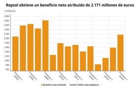 ep beneficio repsol 3t 2018