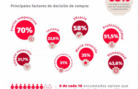 ep estudio realizado por securitas direct con el instituto sondea sobre marcas responsables