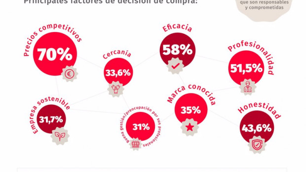 ep estudio realizado por securitas direct con el instituto sondea sobre marcas responsables