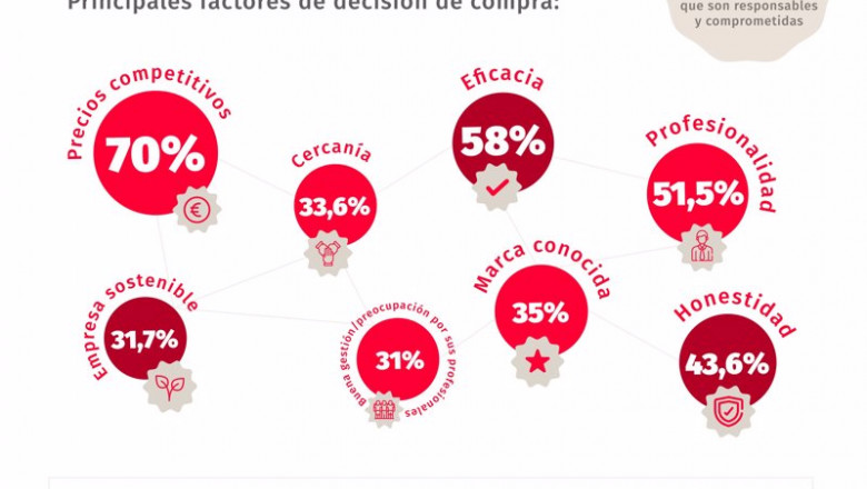 Estudio realizado por Securitas Direct con el instituto Sondea sobre marcas responsables | SECURITAS DIRECT ep estudio realizado por securitas direct con el instituto sondea sobre marcas responsables