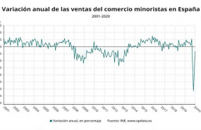 ep evolucion anual de las ventas del comercio minorista en espana hasta junio de 2020 ine