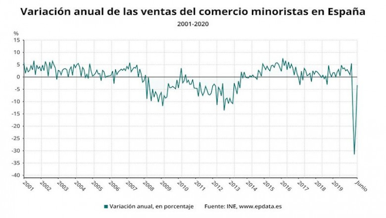 Evolución anual de las ventas del comercio minorista en España hasta junio de 2020 (INE) | EPDATA ep evolucion anual de las ventas del comercio minorista en espana hasta junio de 2020 ine