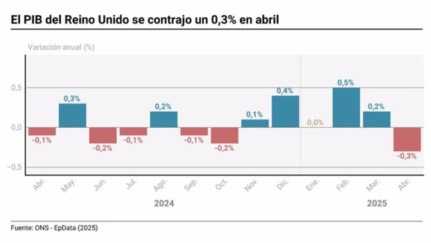 ep grafico con datos de pib en reino unido ep grafico con datos de pib en reino unido