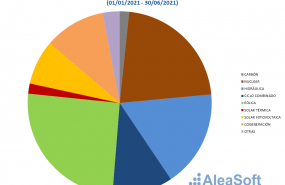 1626875037 20210721 aleasoft mix generacion espanna primer semestre 2021