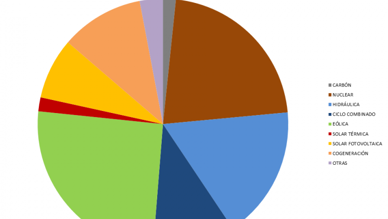 1626875037 20210721 aleasoft mix generacion espanna primer semestre 2021