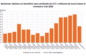 ep beneficio neto acumulado de bankinter hasta el cuarto trimestre de 2020 cnmv