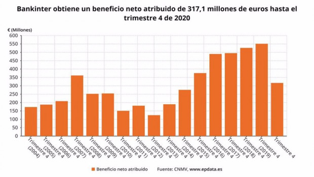 ep beneficio neto acumulado de bankinter hasta el cuarto trimestre de 2020 cnmv