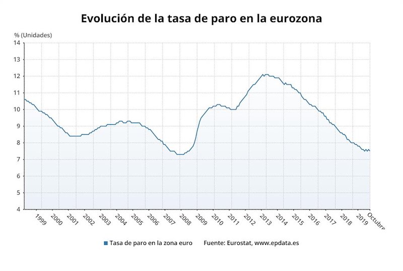 ep evolucion de la tasa de paro en la eurozona hasta octubre de 2019 eurostat