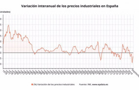 ep evolucion de los precios industriales hasta octubre