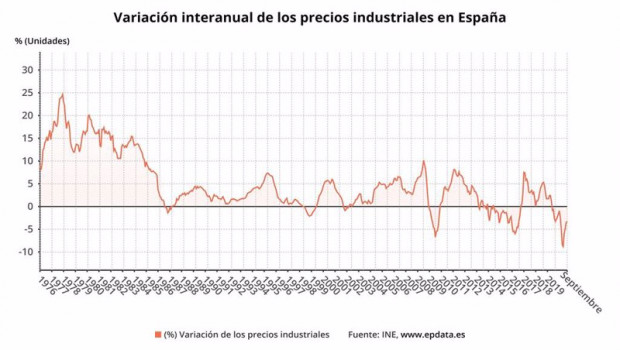 ep evolucion de los precios industriales hasta octubre
