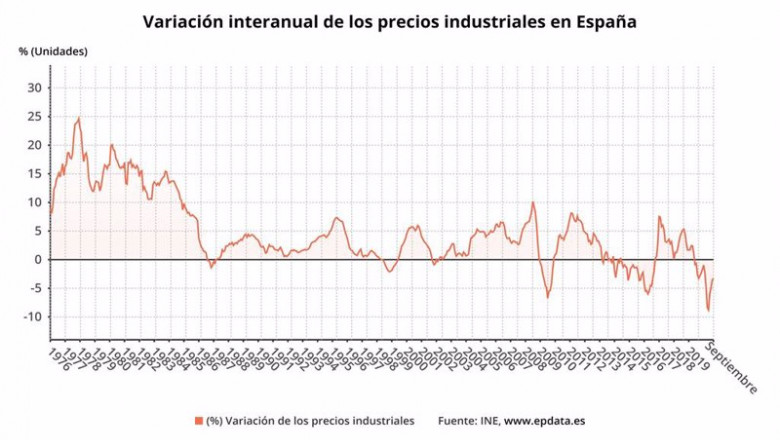 ep evolucion de los precios industriales hasta octubre ep evolucion de los precios industriales hasta octubre