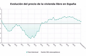ep evolucion del precio de la vivienda libre en espana hasta el segundo trimestre de 2020 ine