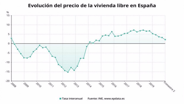 ep evolucion del precio de la vivienda libre en espana hasta el segundo trimestre de 2020 ine