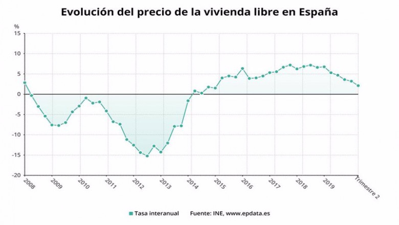 Evolución del precio de la vivienda libre en España hasta el segundo trimestre de 2020 (INE) | EPDATA ep evolucion del precio de la vivienda libre en espana hasta el segundo trimestre de 2020 ine