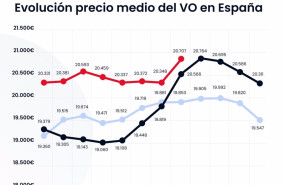 ep evolucion del precio del vehiculo de ocasion en espana