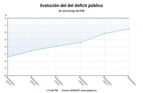 ep evoluciondeficitconjuntoadministraciones hacienda